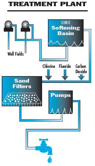 Diagram of treatment process