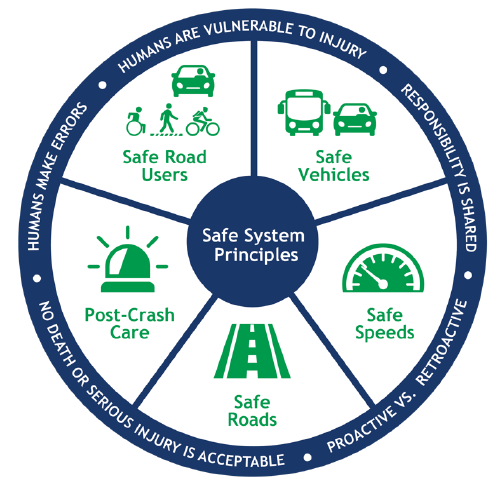 Safe System Principles Infographic