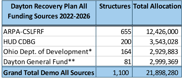 Table showing Dayton Recovery Plan Demolition Strategy funding sources, allocations, and structures