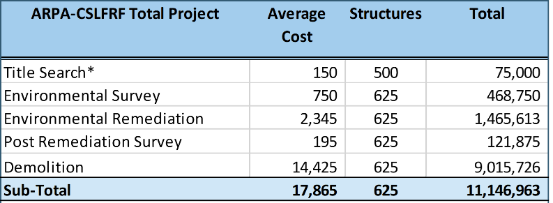 Table showing Dayton Recovery Plan Demolition Strategy cost of demolition