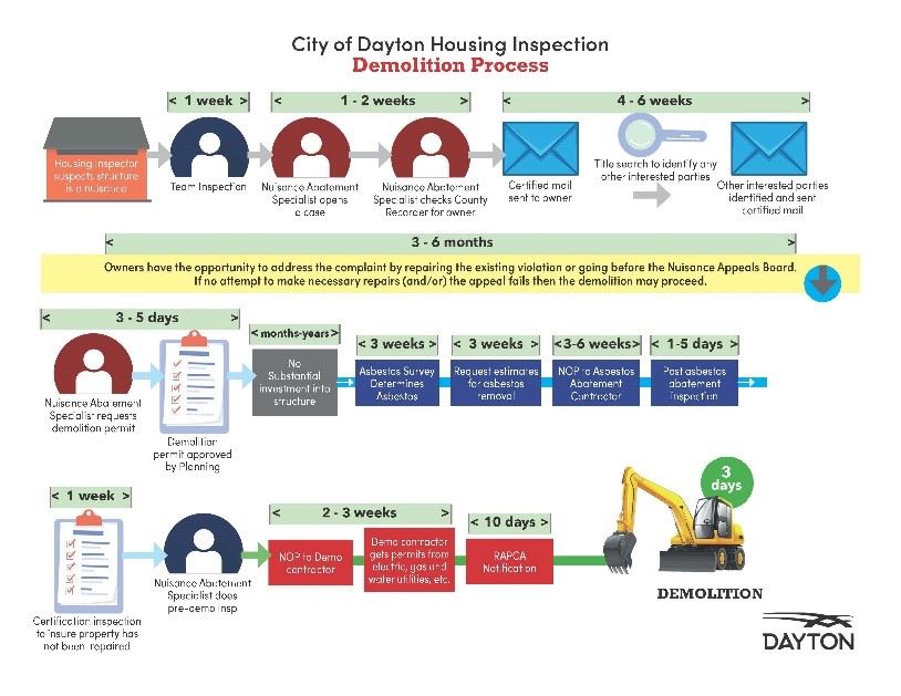 Infographic showing the City of Dayton Housing Inspection's demolition process