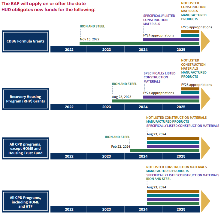 Chart showing the timeline of the implementation of Buy America Preference (BAP).