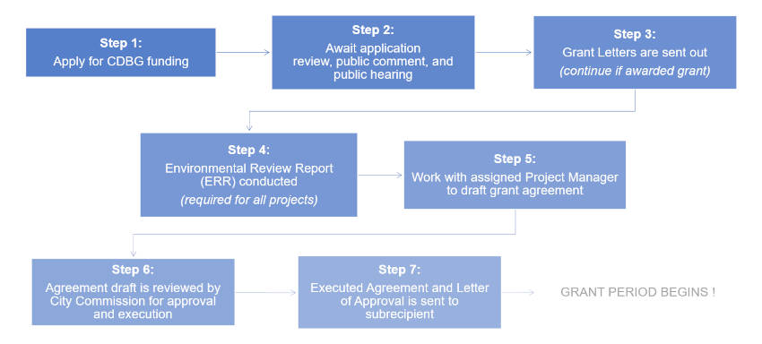 Seven-step flowchart detailing the CDBG funding process. Text version available below.