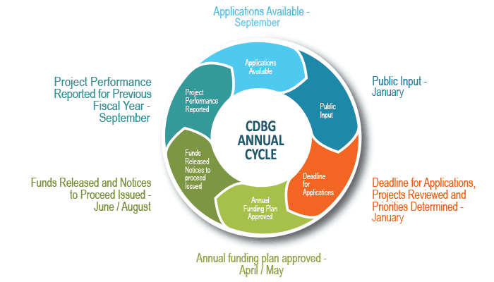 Circular diagram showing the five phases of the CDBG Annual Cycle. Text version available below.